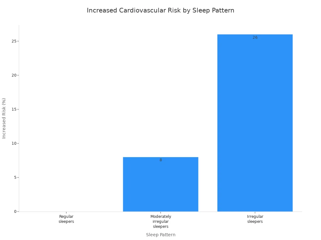A bar chart showing the increased risk of stroke, heart failure, or heart attack based on sleep pattern. Regular sleepers have a 0% baseline risk, moderately irregular sleepers have an 8% increased risk, and irregular sleepers have a 26% increased risk.