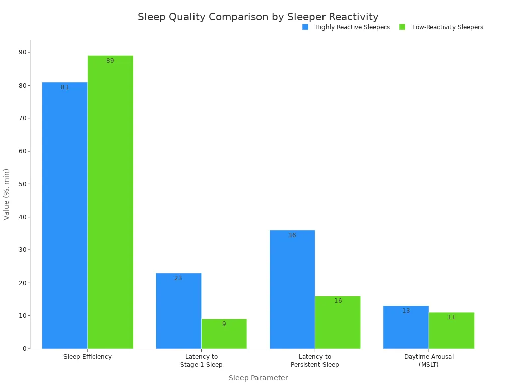 A bar chart comparing sleep quality between