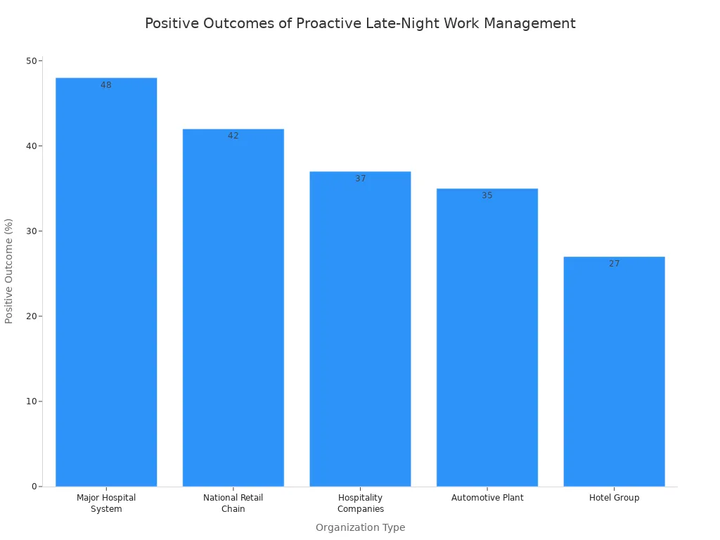 A bar chart showing the percentage of positive outcomes from proactive management of late-night work effects across different organizations. The Major Hospital System shows the highest improvement at 48%, followed by the National Retail Chain at 42%.