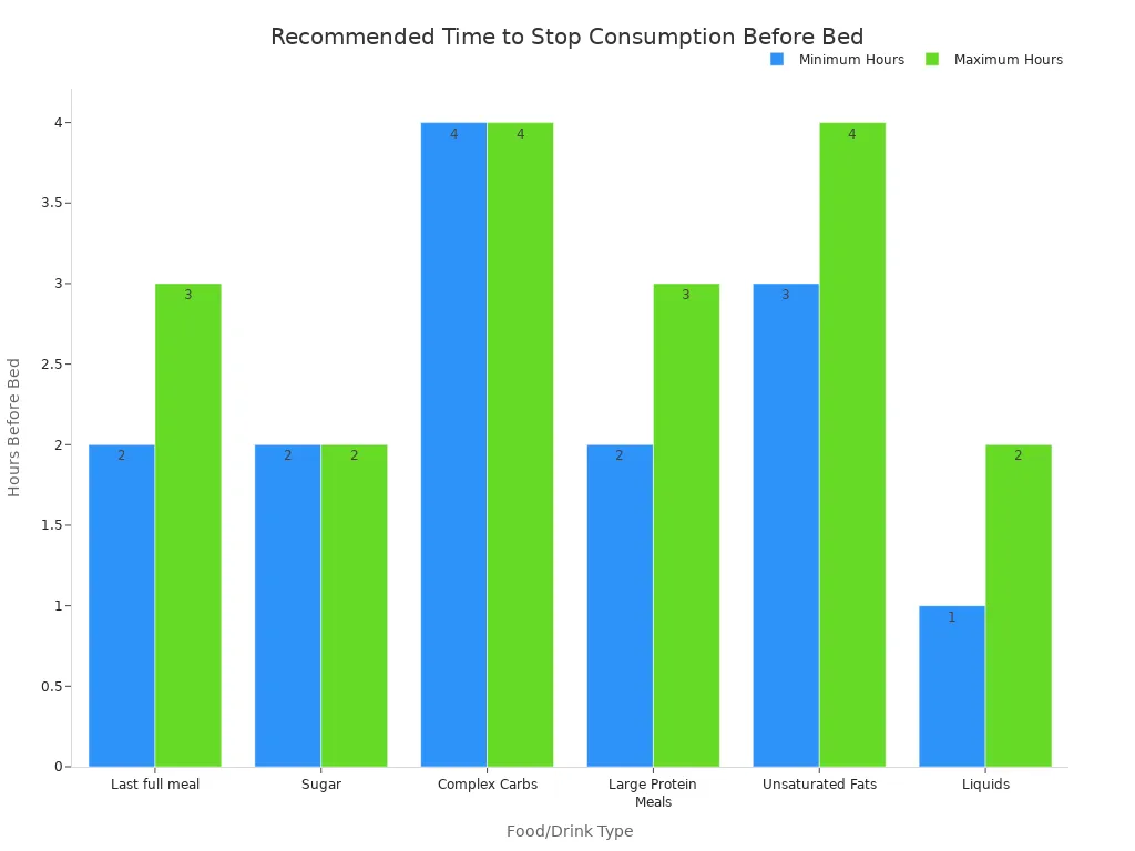 A bar chart showing the recommended hours to stop consuming different food types before bed. The chart shows that liquids should be stopped 1-2 hours before bed, while complex carbs and unsaturated fats should be stopped 3-4 hours before bed.