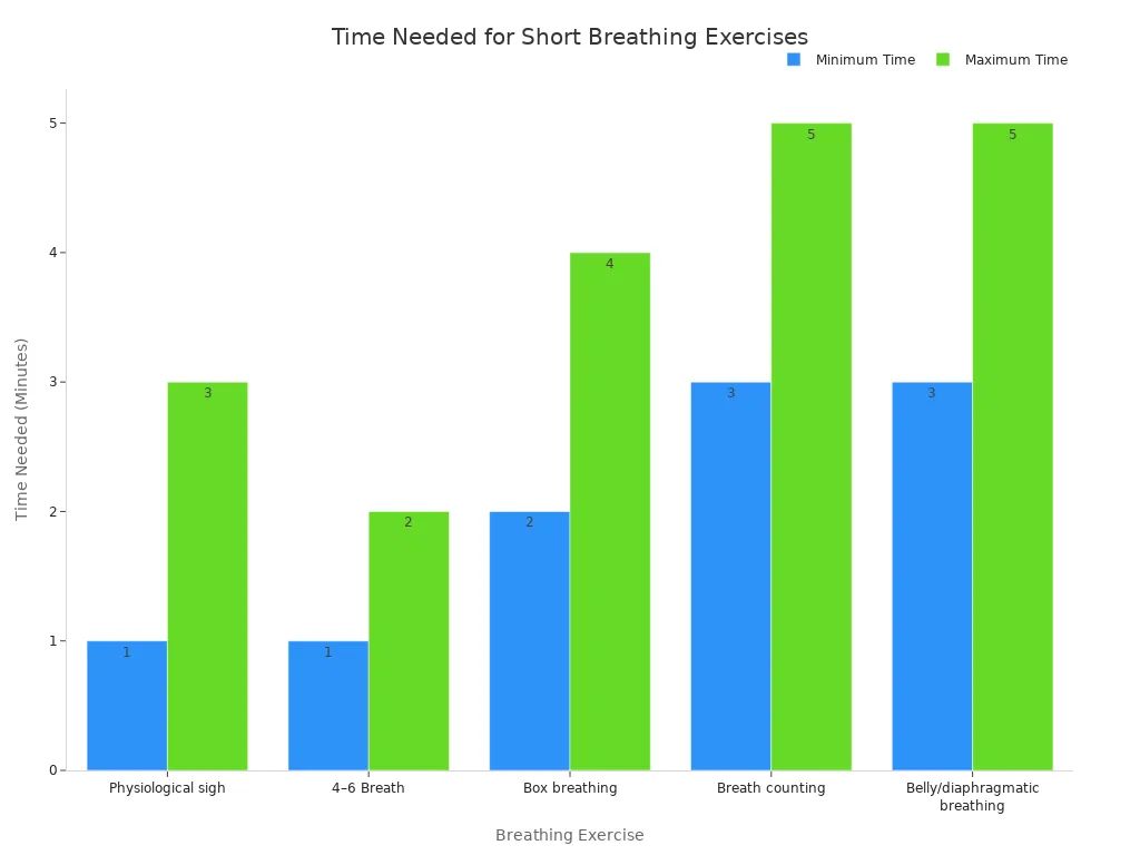 A bar chart comparing the minimum and maximum time needed for five different short breathing exercises. The exercises are Physiological sigh, 4–6 Breath, Box breathing, Breath counting, and Belly/diaphragmatic breathing. The time ranges from 1 to 5 minutes.