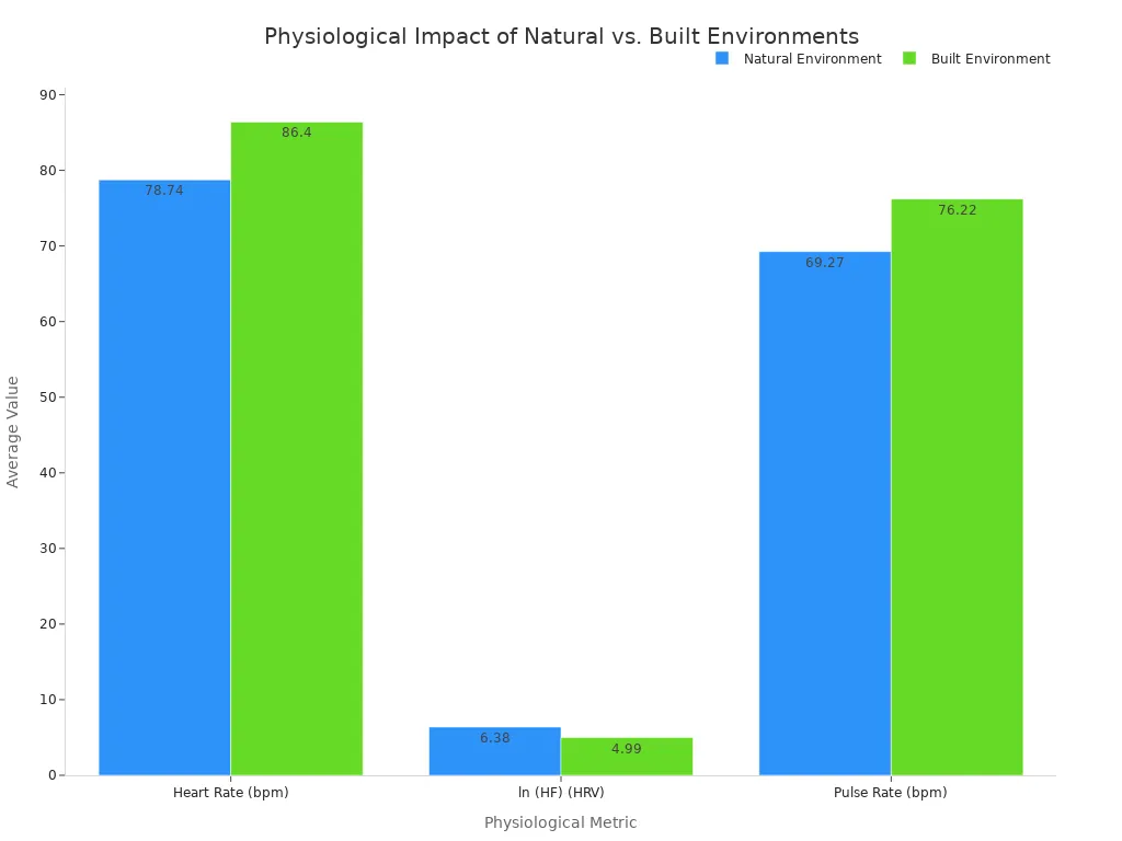 Bar chart comparing the average Heart Rate, Heart Rate Variability (HRV) , and Pulse Rate in natural versus built environments. The chart shows that heart rate and pulse rate are lower in natural environments, while HRV is higher.
