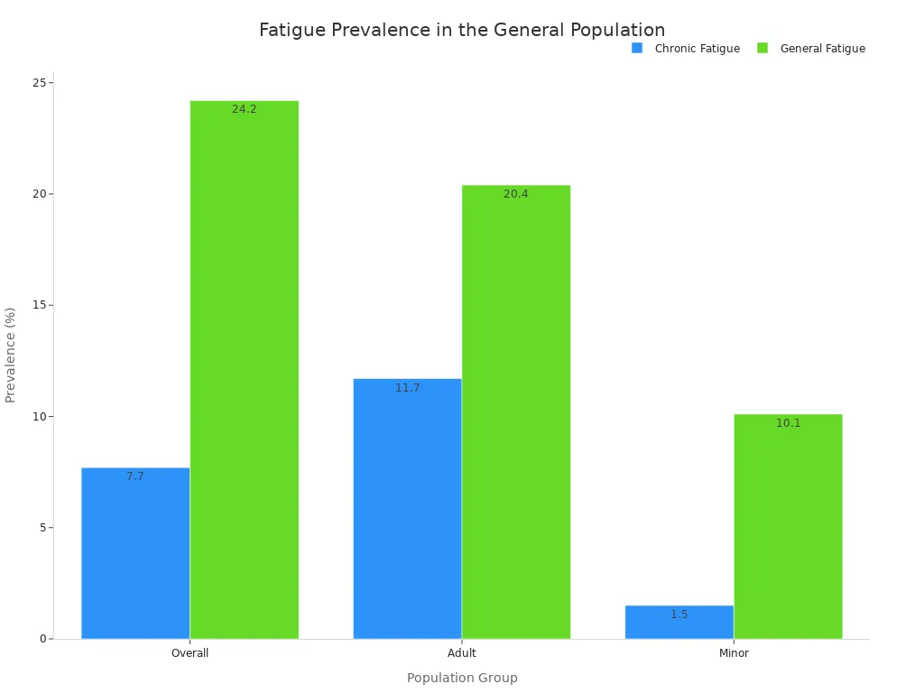 A bar chart comparing the prevalence of Chronic Fatigue and General Fatigue across Overall, Adult, and Minor population groups. General Fatigue shows higher prevalence than Chronic Fatigue in all groups.
