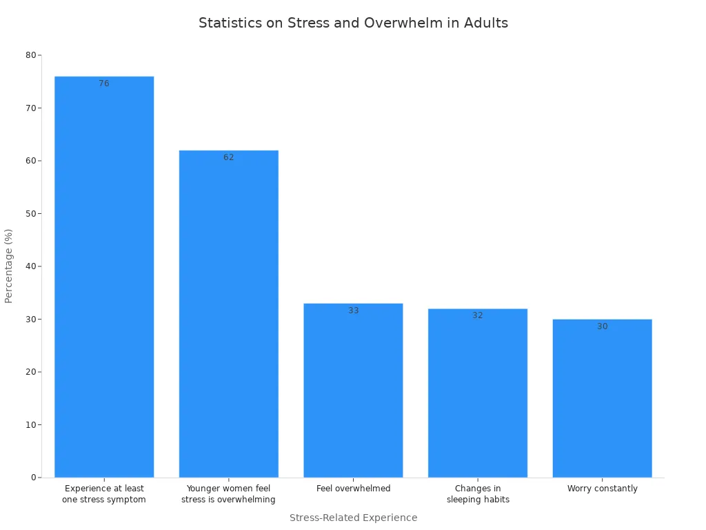 A bar chart showing statistics on stress and mental overwhelm in adults. The chart displays the percentage of adults who experience at least one stress symptom (76%) , feel overwhelmed (33%), have changes in sleeping habits (32%), and worry constantly (30%). It also shows that 62% of younger women feel stress is completely overwhelming.
