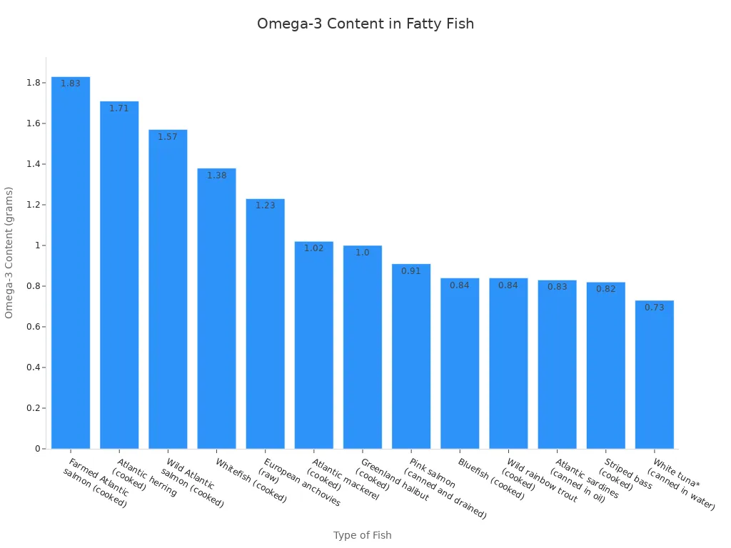 A bar chart comparing the omega-3 (DHA and EPA) content in various types of fatty fish. Farmed Atlantic salmon has the highest content at 1.83 grams, while white tuna has the lowest among the listed fish at 0.73 grams.