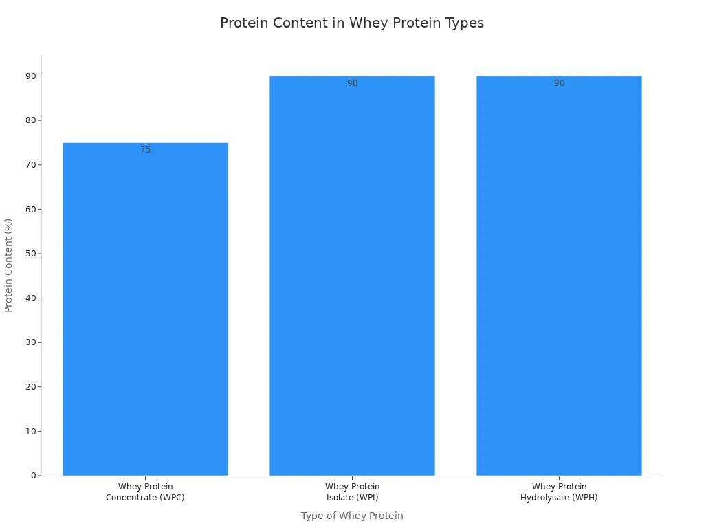 A bar chart comparing the protein content of different whey protein types.