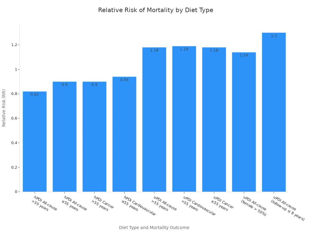 A bar chart showing the relative risk of mortality associated with healthy and unhealthy plant-based diets across different outcomes and demographics. Values below 1.0 indicate a protective effect, while values above 1.0 indicate an adverse effect.