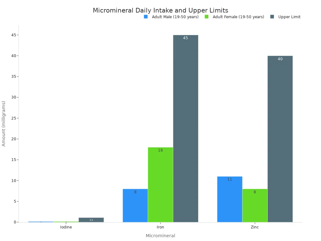 A bar chart comparing the recommended daily intake and upper limits for Iodine, Iron, and Zinc in milligrams for adult males and females.