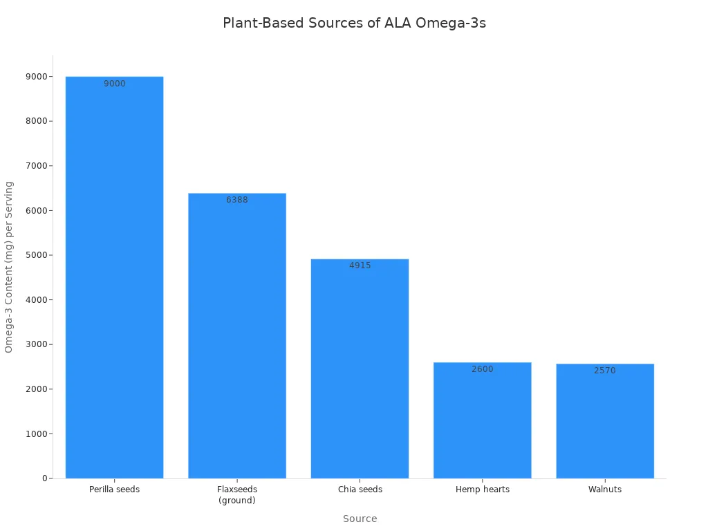 A bar chart comparing the Omega-3 content in different plant-based sources. Perilla seeds have the highest content, followed by flaxseeds, chia seeds, hemp hearts, and walnuts.
