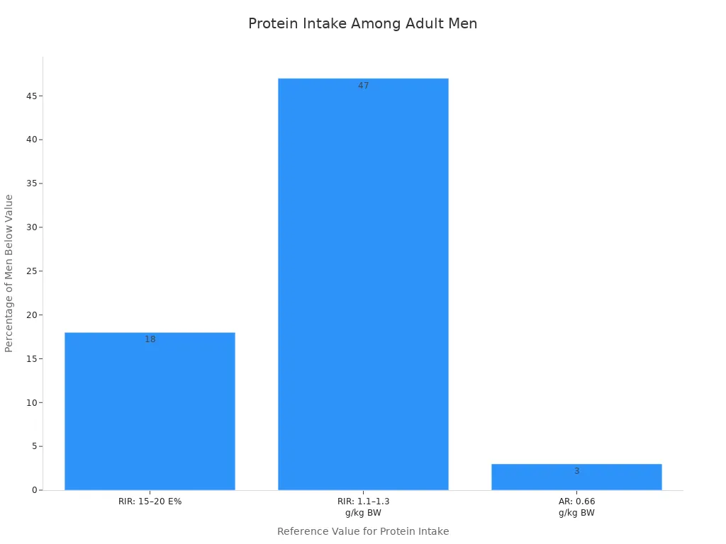 A bar chart showing the percentage of adult men with protein intake below three different reference values.