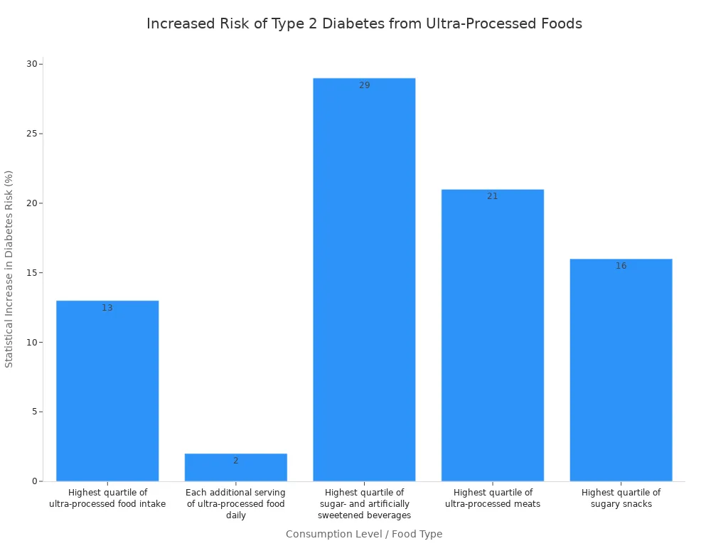 A bar chart showing the statistical increase in risk for developing type 2 diabetes associated with different levels of ultra-processed food consumption. The highest risk (29%) is linked to sugar- and artificially sweetened beverages.
