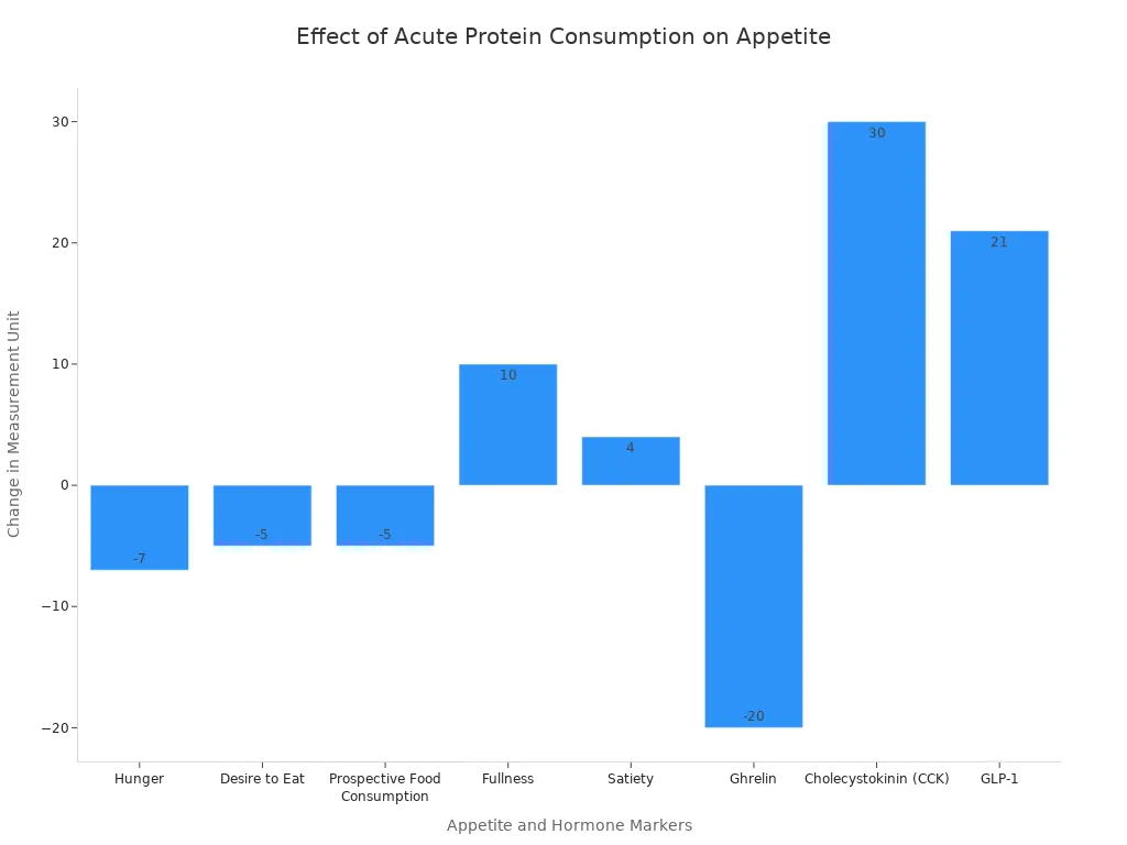 A bar chart showing the effects of acute protein consumption. Hunger, desire to eat, prospective food consumption, and ghrelin levels decrease, while fullness, satiety, CCK, and GLP-1 levels increase.