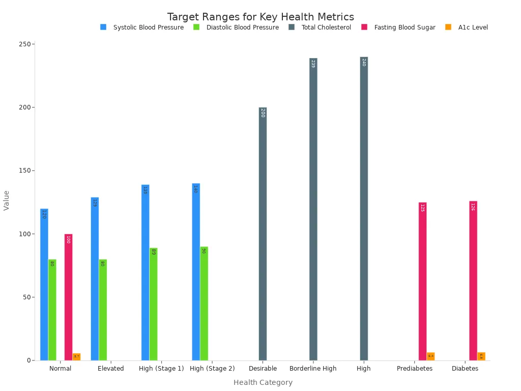 A bar chart displaying the target ranges for key health metrics including blood pressure, cholesterol, blood sugar, and A1c levels. Each metric is broken down into categories like Normal, Elevated, and High, showing the upper limit value for each category.