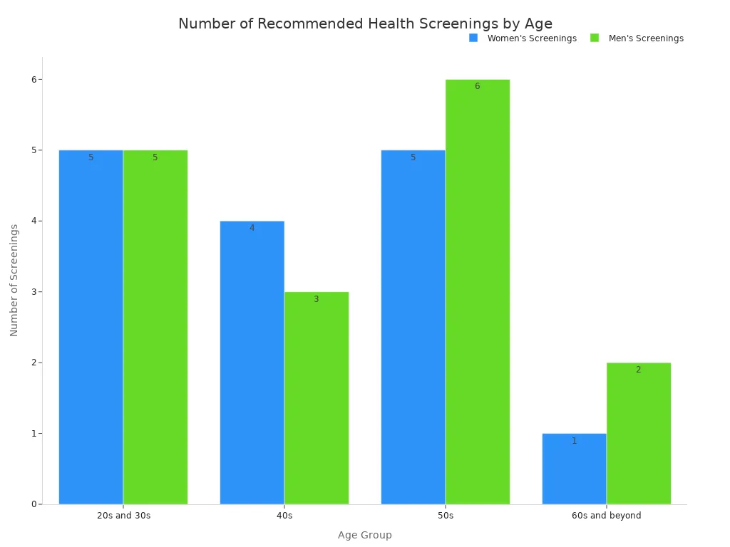 A bar chart comparing the number of recommended health screenings for men and women across different age groups.