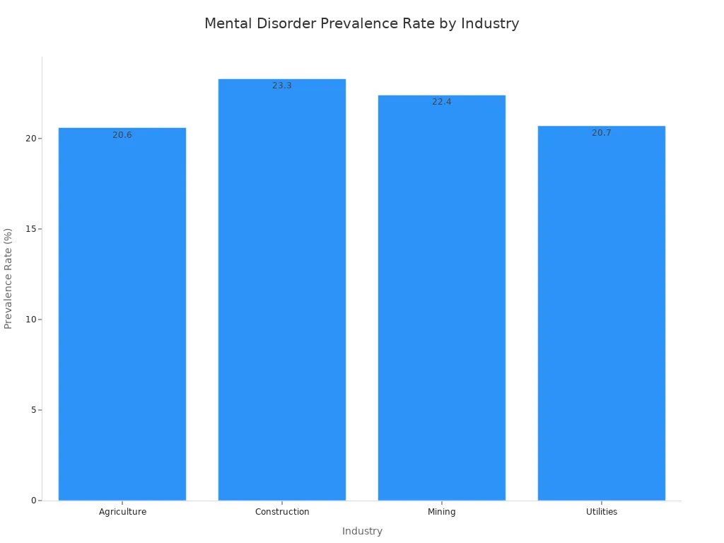 A bar chart showing the prevalence rate of mental disorders across four industries: Agriculture (20.6%) , Construction (23.3%), Mining (22.4%), and Utilities (20.7%).
