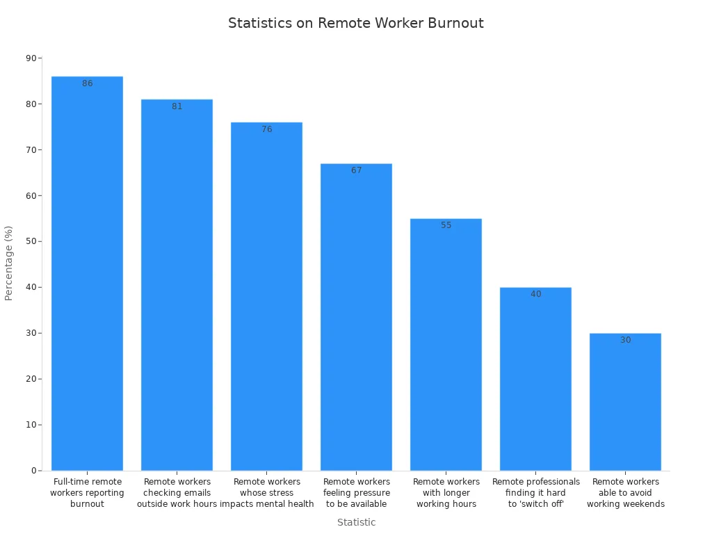 A bar chart displaying statistics on remote worker burnout. The highest statistic is
