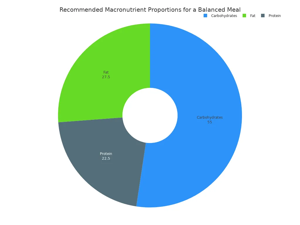 A pie chart showing the recommended daily calorie percentages for a balanced meal. Carbohydrates make up 55%, Fat 27.5%, and Protein 22.5%.