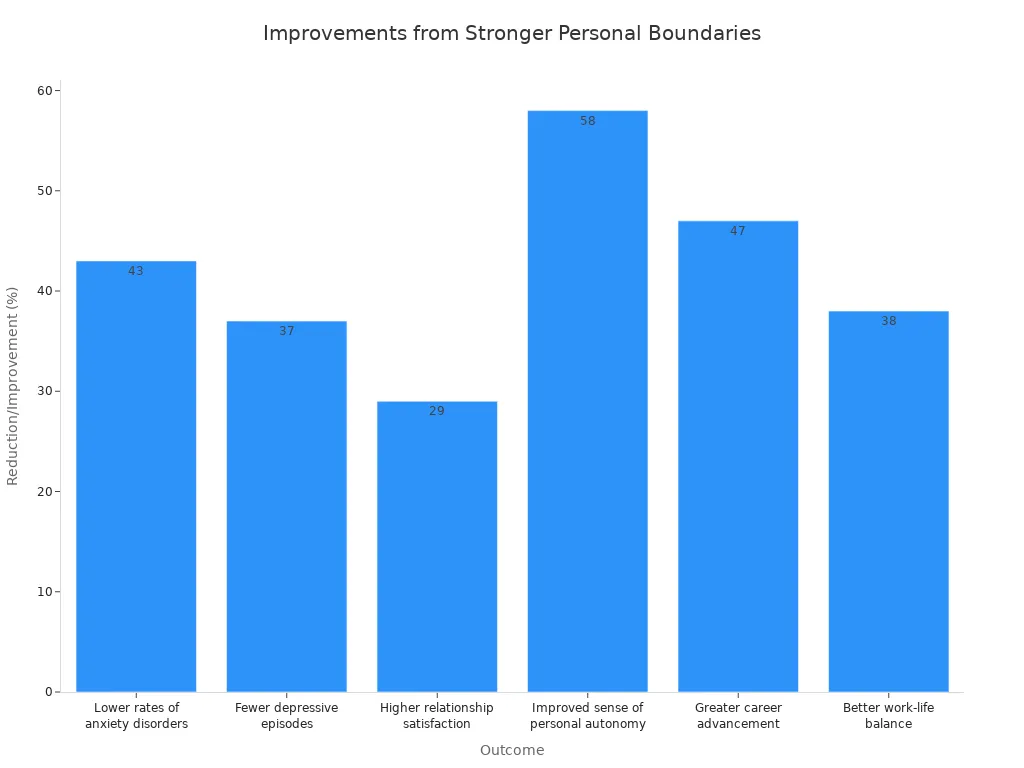 A bar chart showing the percentage of reduction or improvement in various life outcomes due to stronger personal boundaries. The outcomes include lower anxiety, fewer depressive episodes, higher relationship satisfaction, improved personal autonomy, greater career advancement, and better work-life balance.