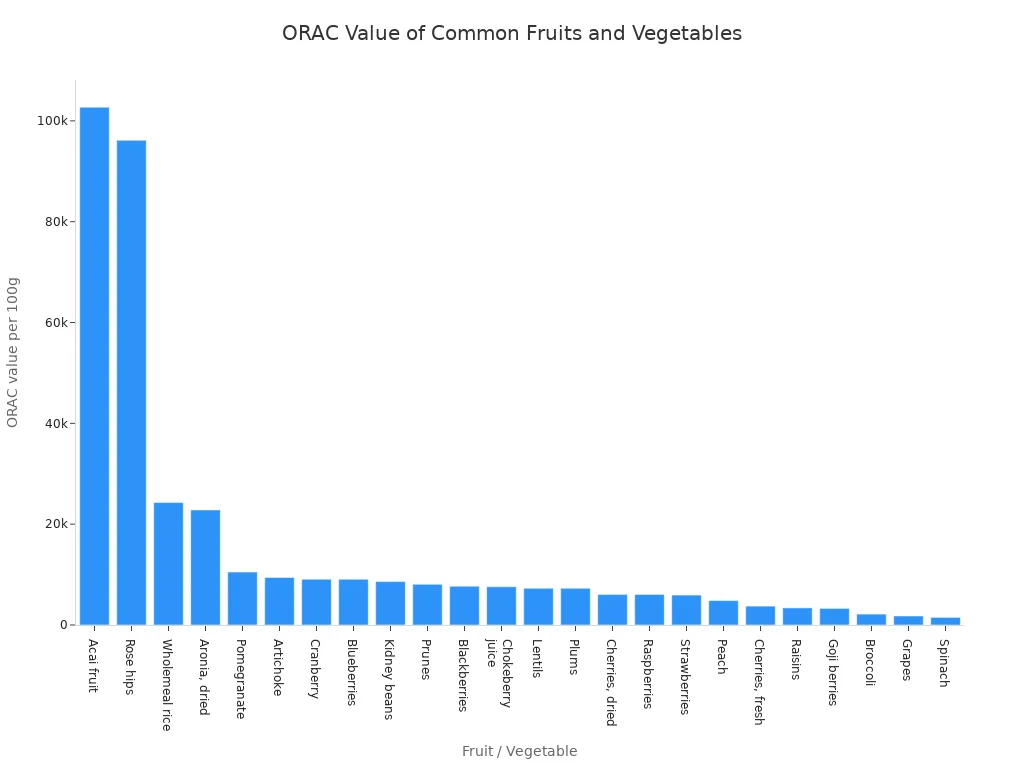 A bar chart comparing the Oxygen Radical Absorbance Capacity (ORAC) values of various fruits and vegetables. The items are sorted from highest to lowest value, with Acai fruit having the highest ORAC value and Spinach the lowest among the listed items.