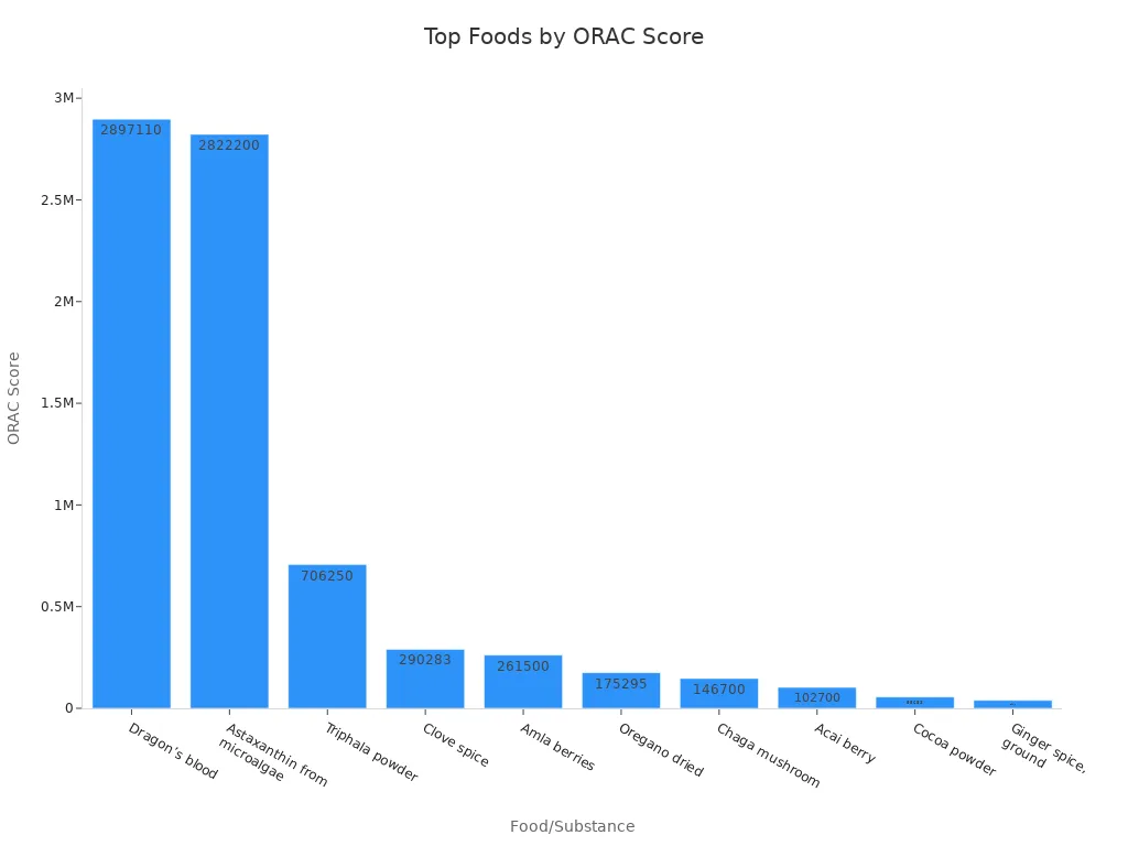 A bar chart showing the Oxygen Radical Absorbance Capacity (ORAC) scores for various foods and substances. Dragon