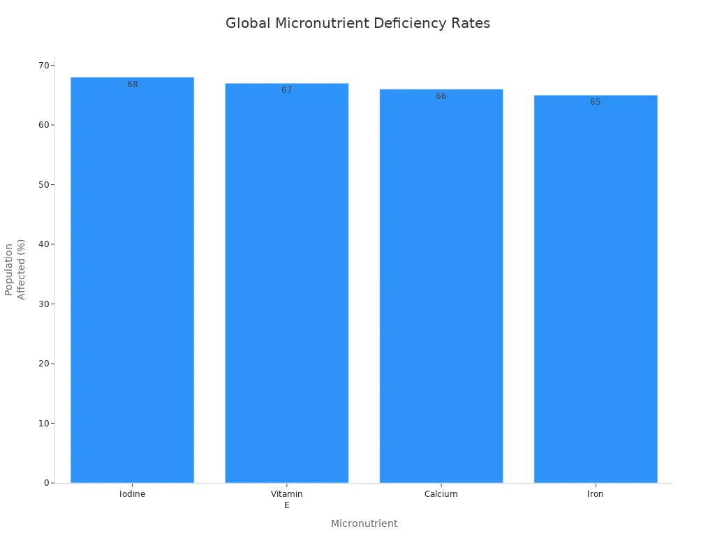 Bar chart showing global population percentages affected by iodine, vitamin E, calcium, and iron deficiencies