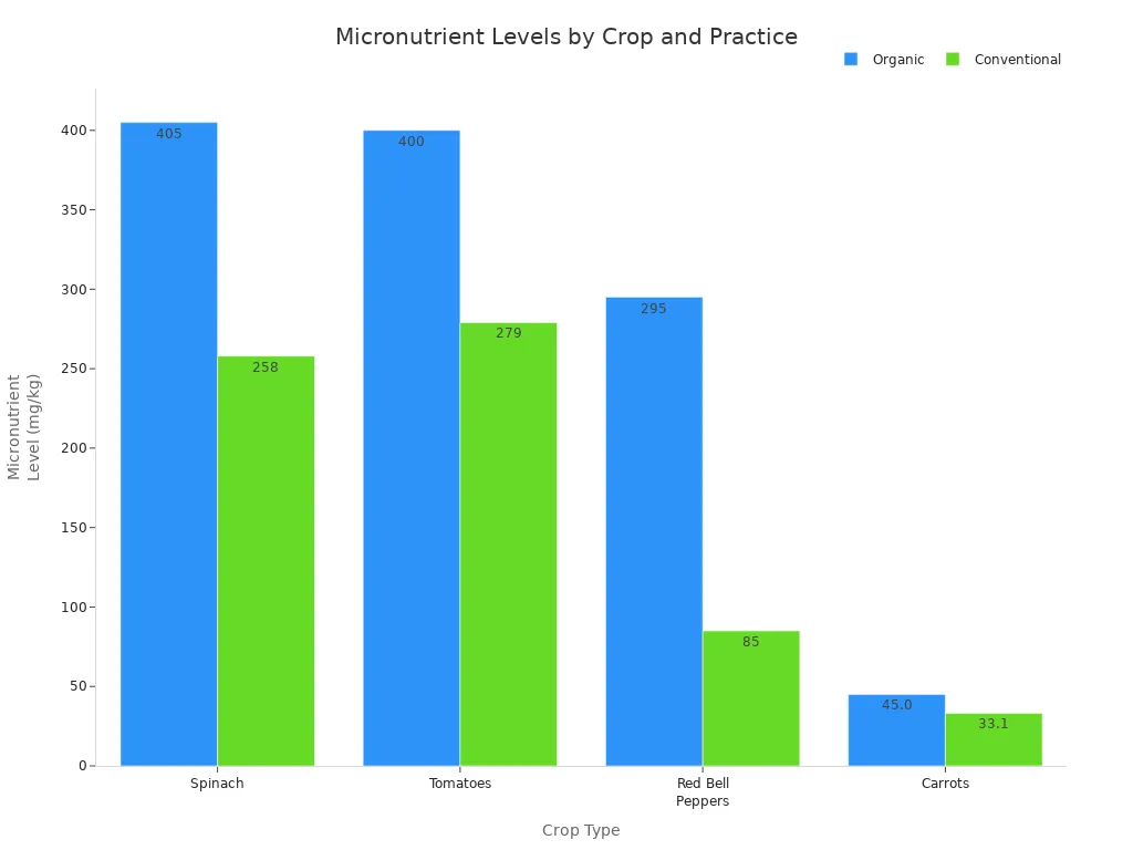 Bar chart comparing micronutrient levels in organic and conventional crops