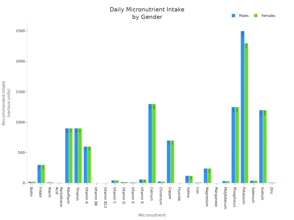 Grouped bar chart comparing daily micronutrient intake for males and females