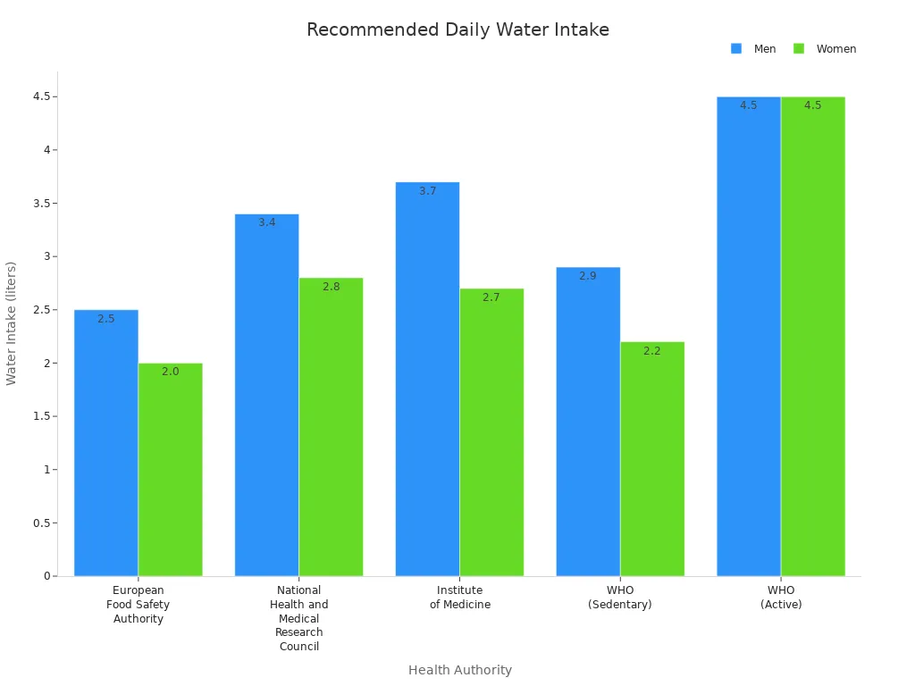 Bar chart comparing recommended daily water intake for men and women by health authority
