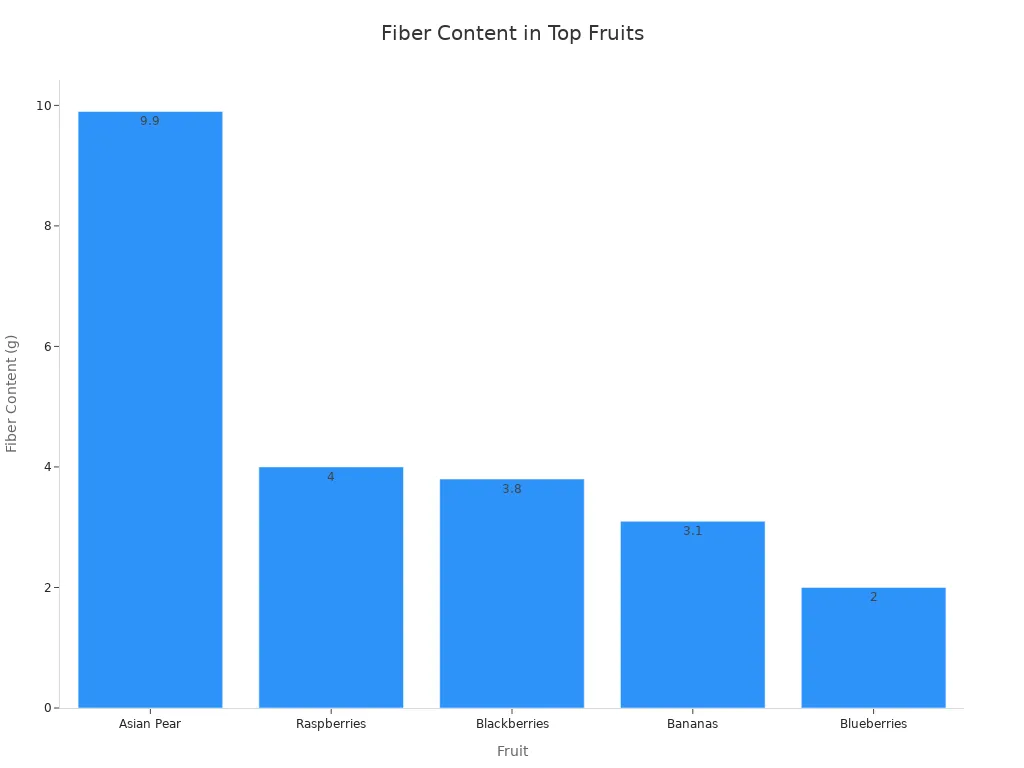 Bar chart showing fiber content of top fruits for digestive health