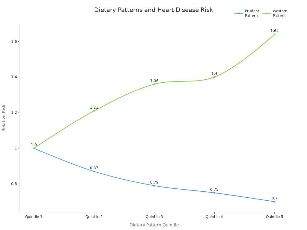 Line chart comparing relative risk of heart disease across quintiles for prudent and western dietary patterns in men