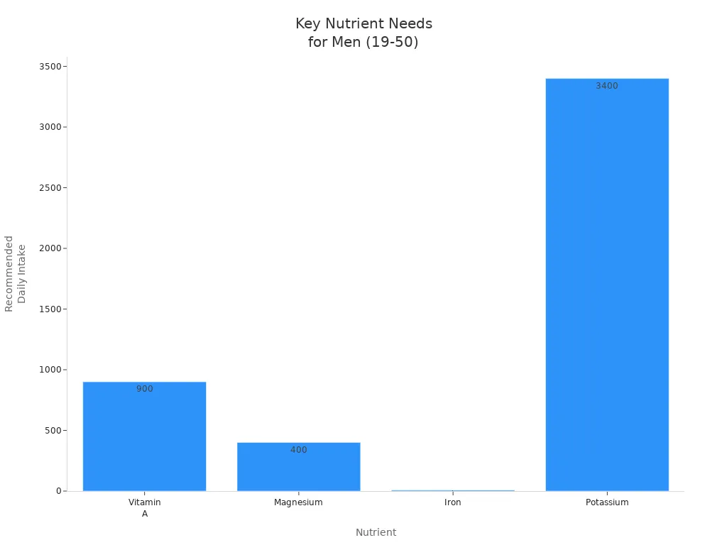 Bar chart showing daily nutrient needs for men aged 19-50