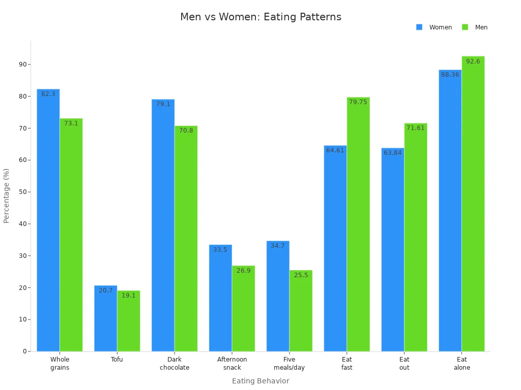 Grouped bar chart comparing men and women on various eating behaviors