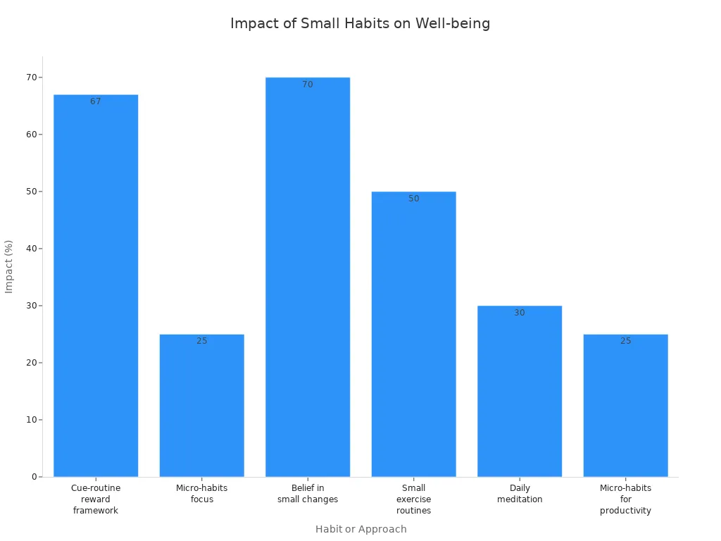 Bar chart showing impact percentages of small habits on well-being from various studies
