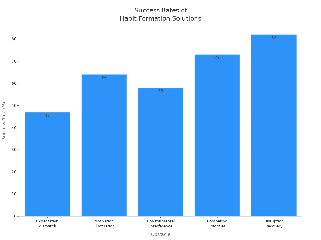 Bar chart showing success rates of solutions for common habit formation obstacles