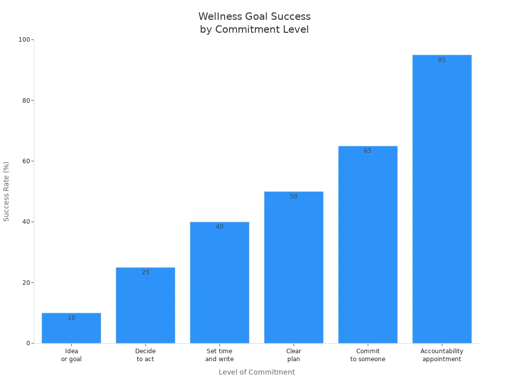 Bar chart showing success rates for wellness goals at different commitment levels