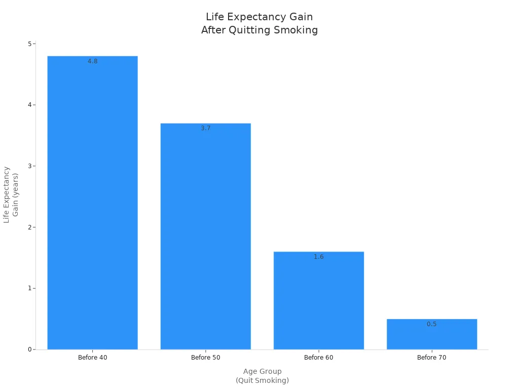 Bar chart showing life expectancy gain for men quitting smoking at different ages