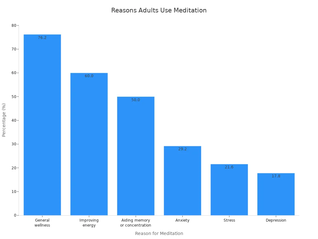 Bar chart showing percentages of adults using meditation for various reasons