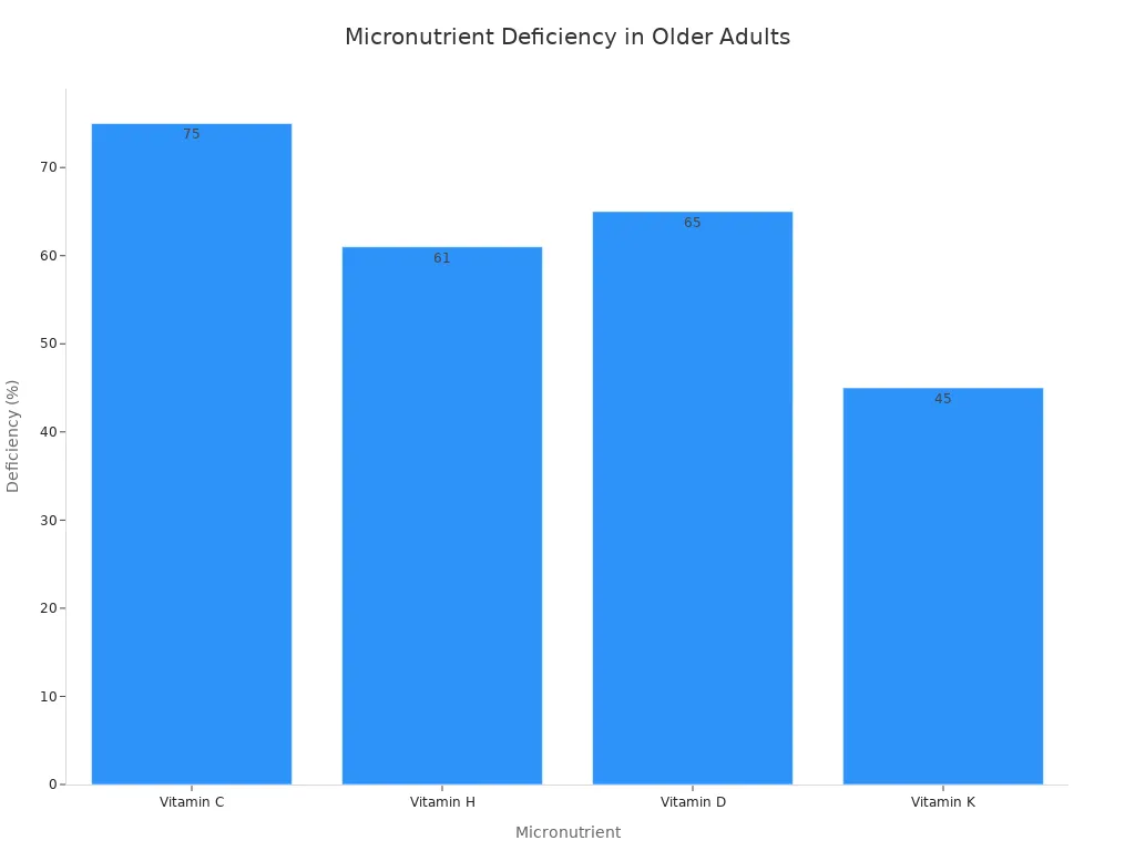 Bar chart showing deficiency rates of Vitamin C, H, D, and K in older adults