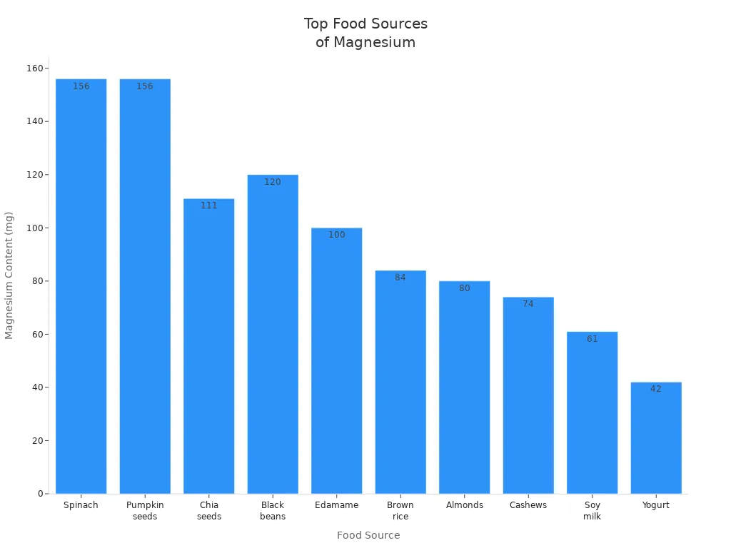 Bar chart comparing magnesium content in top food sources