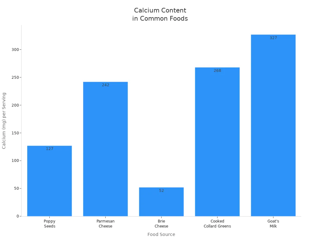 Bar chart showing calcium content per serving in poppy seeds, cheeses, collard greens, and goat