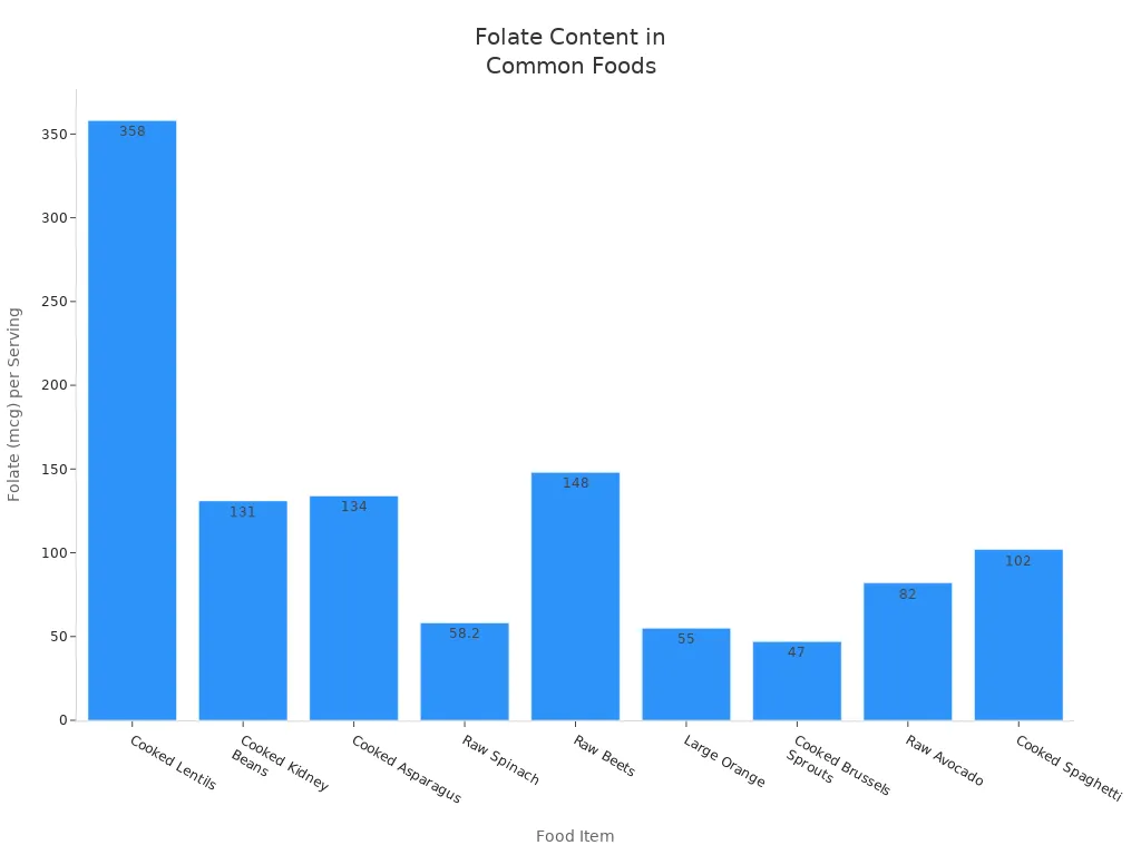 Bar chart comparing folate content in various foods