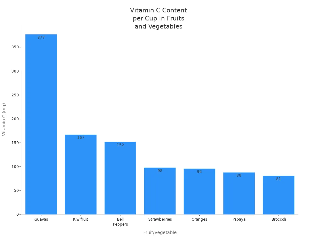 Bar chart comparing Vitamin C per cup in various fruits and vegetables
