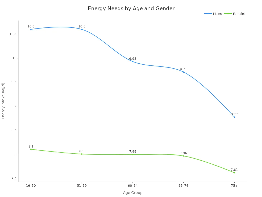 Line chart showing energy intake for males and females across age groups
