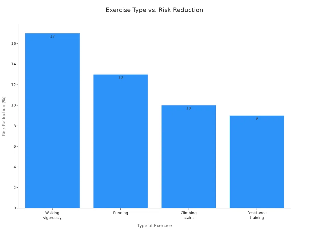 Bar chart showing risk reduction percentages for different exercise types in men