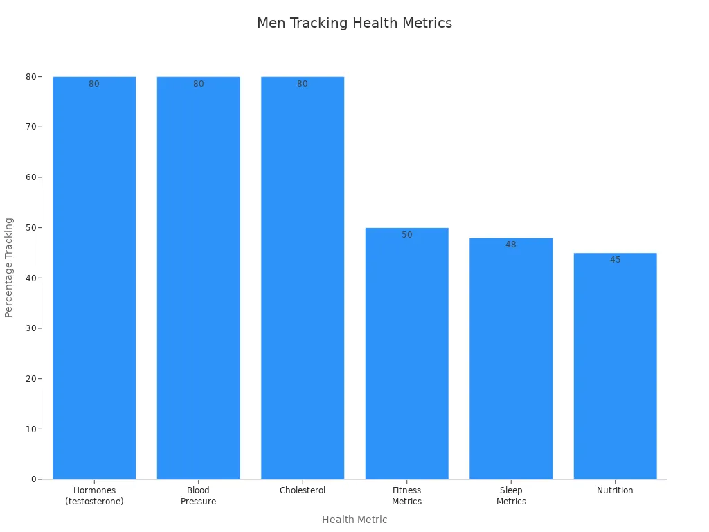 Bar chart showing percentage of men tracking various health metrics