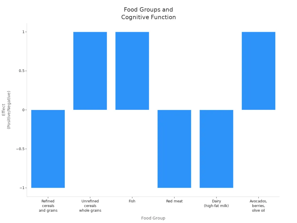 Bar chart comparing food groups and their effects on cognitive function