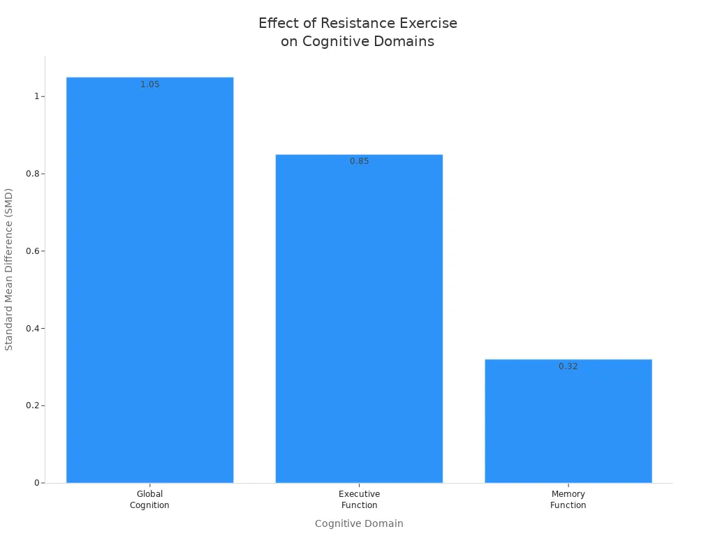 Bar chart showing SMD for resistance exercise across global cognition, executive function, and memory function