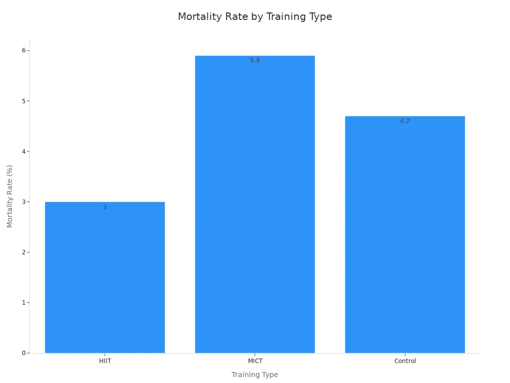 Bar chart comparing mortality rates for HIIT, MICT, and Control groups
