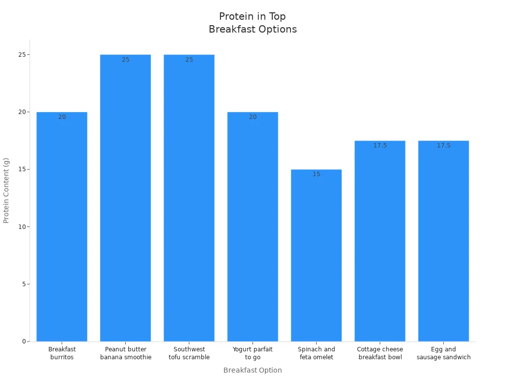 Bar chart showing protein content of recommended breakfast options for men over 40