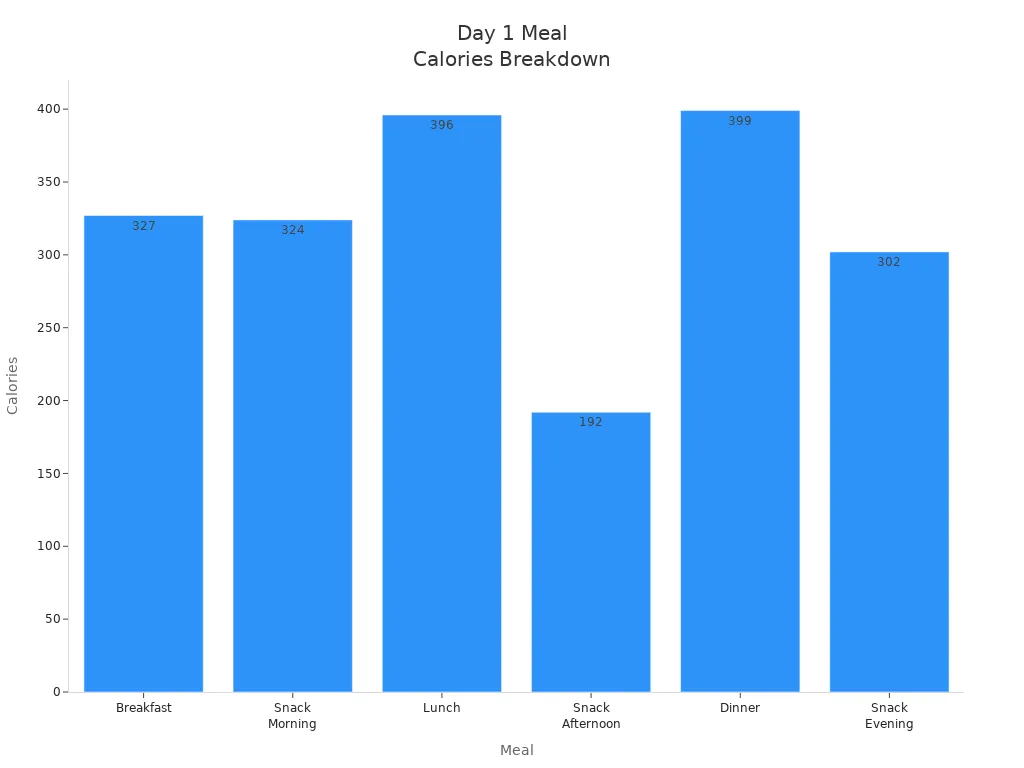 Bar chart showing calories for each meal on Day 1